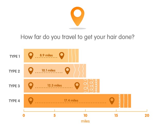 how far do different hair types travel to get their hair done