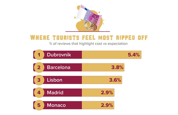 Expectation Gap Campaign - where tourists feel most ripped off