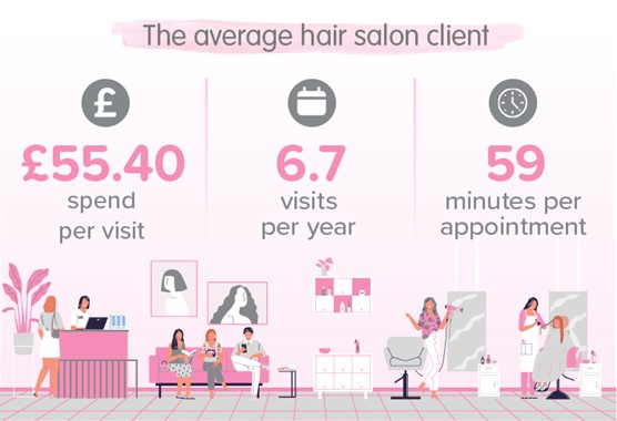 The average hair salon client