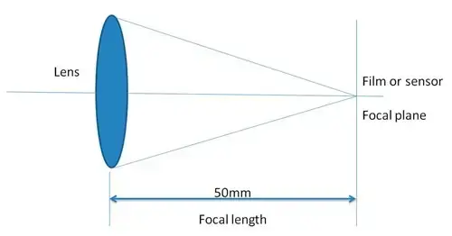focal-length-for-lens-distortion-photography.webp