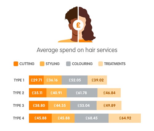 Average spend on hair services
