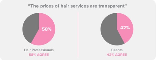 The prices of hair services are transparent