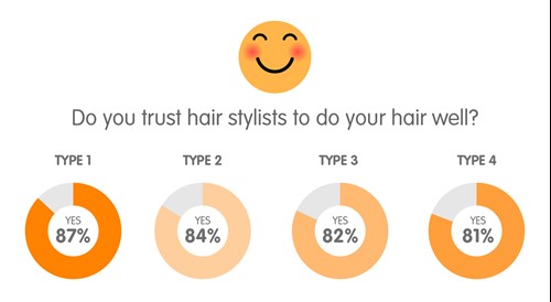 Afro hair types have less trust in stylists