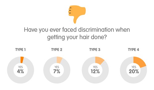 Have you ever faced discrimination when getting your hair done?